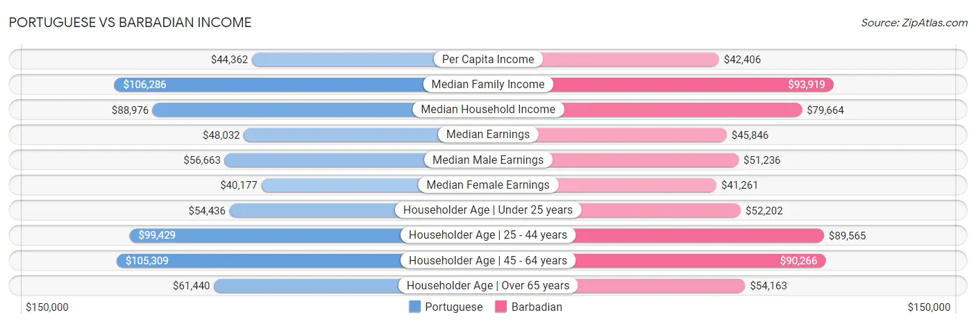 Portuguese vs Barbadian Income