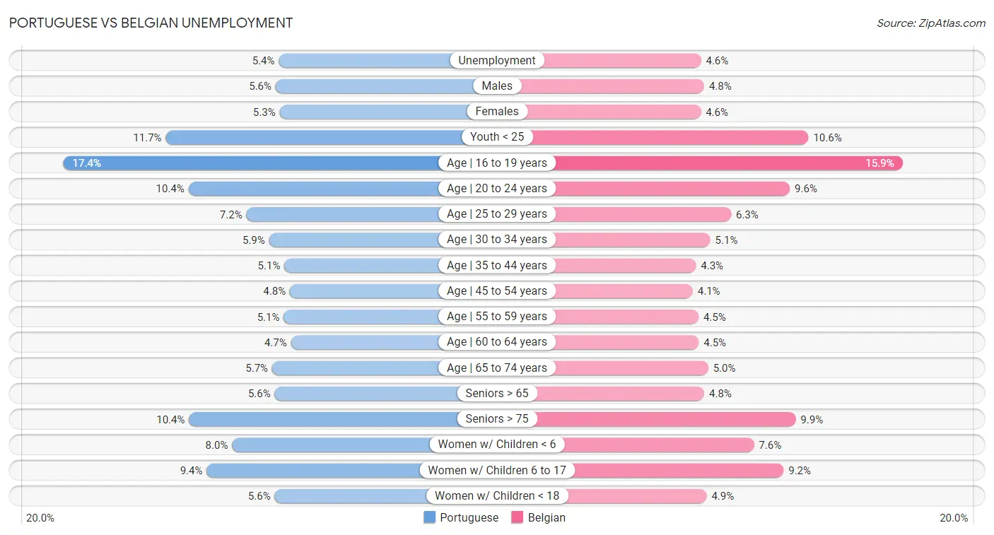 Portuguese vs Belgian Unemployment