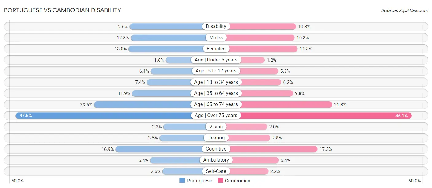 Portuguese vs Cambodian Disability