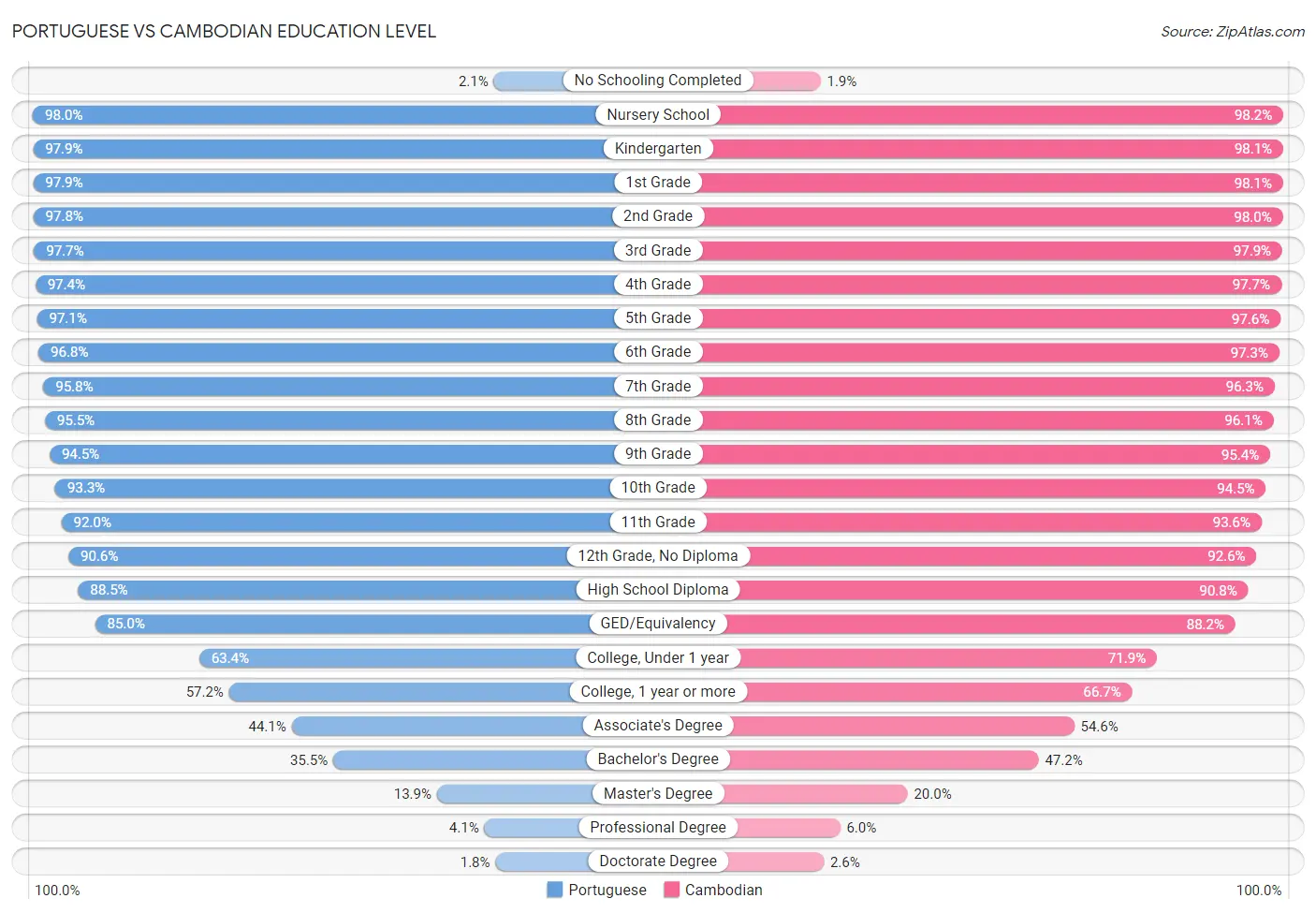 Portuguese vs Cambodian Education Level