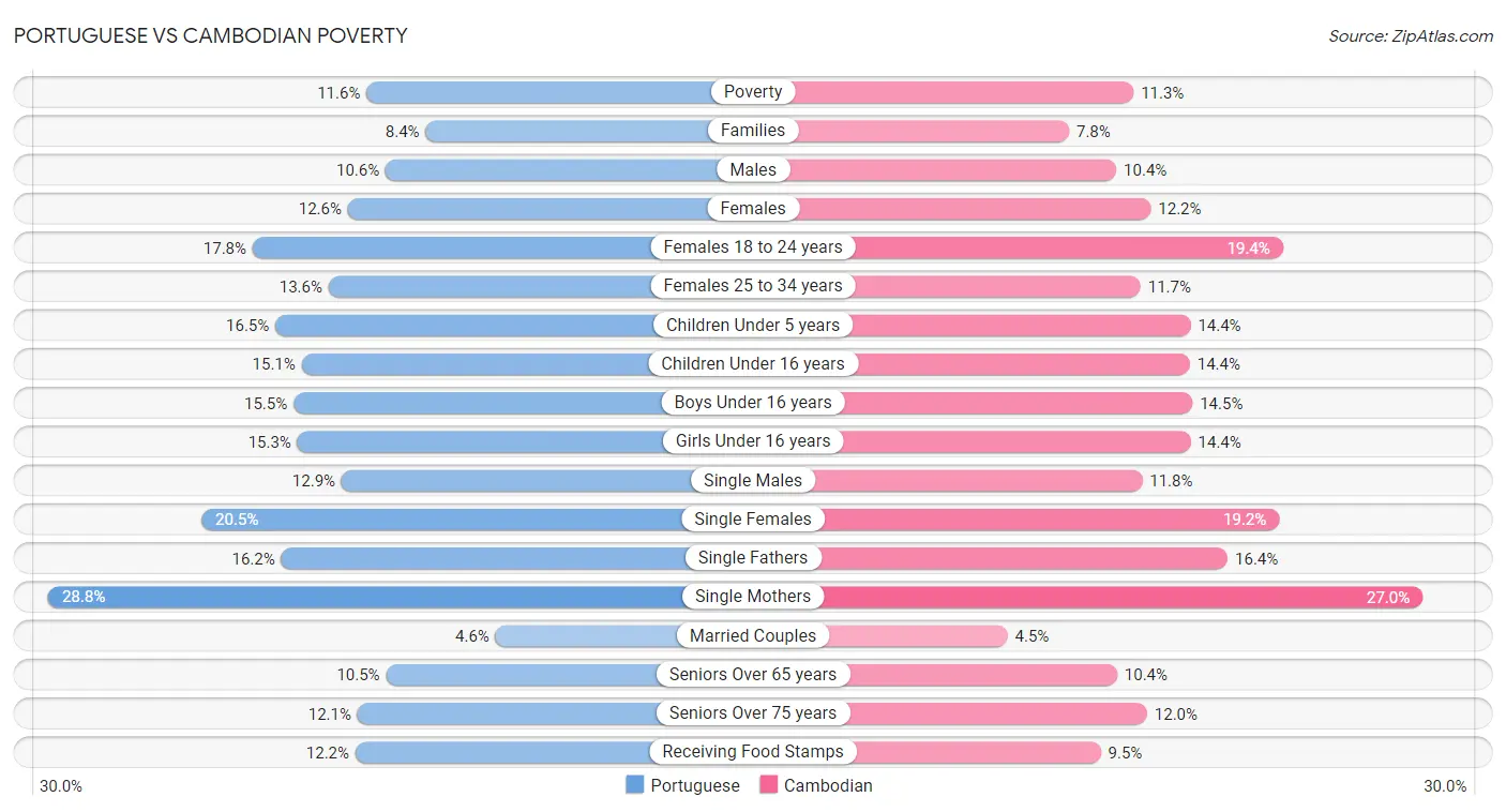 Portuguese vs Cambodian Poverty