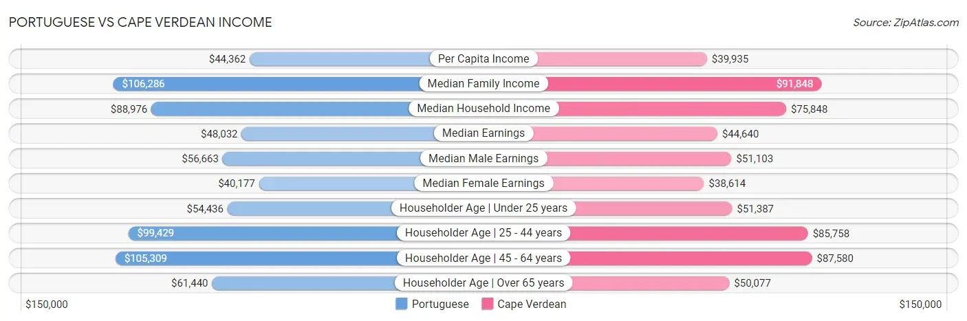 Portuguese vs Cape Verdean Income