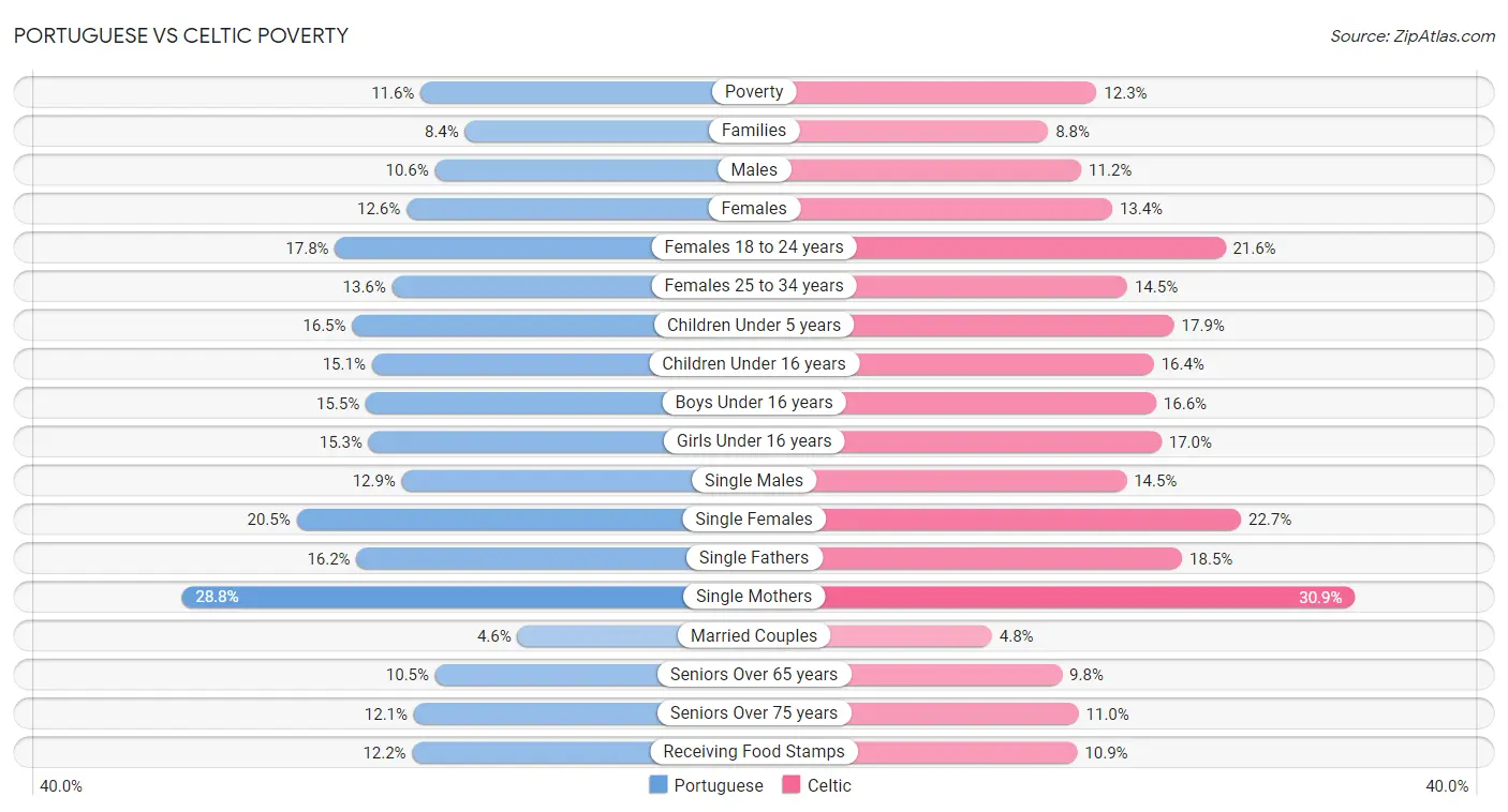 Portuguese vs Celtic Poverty