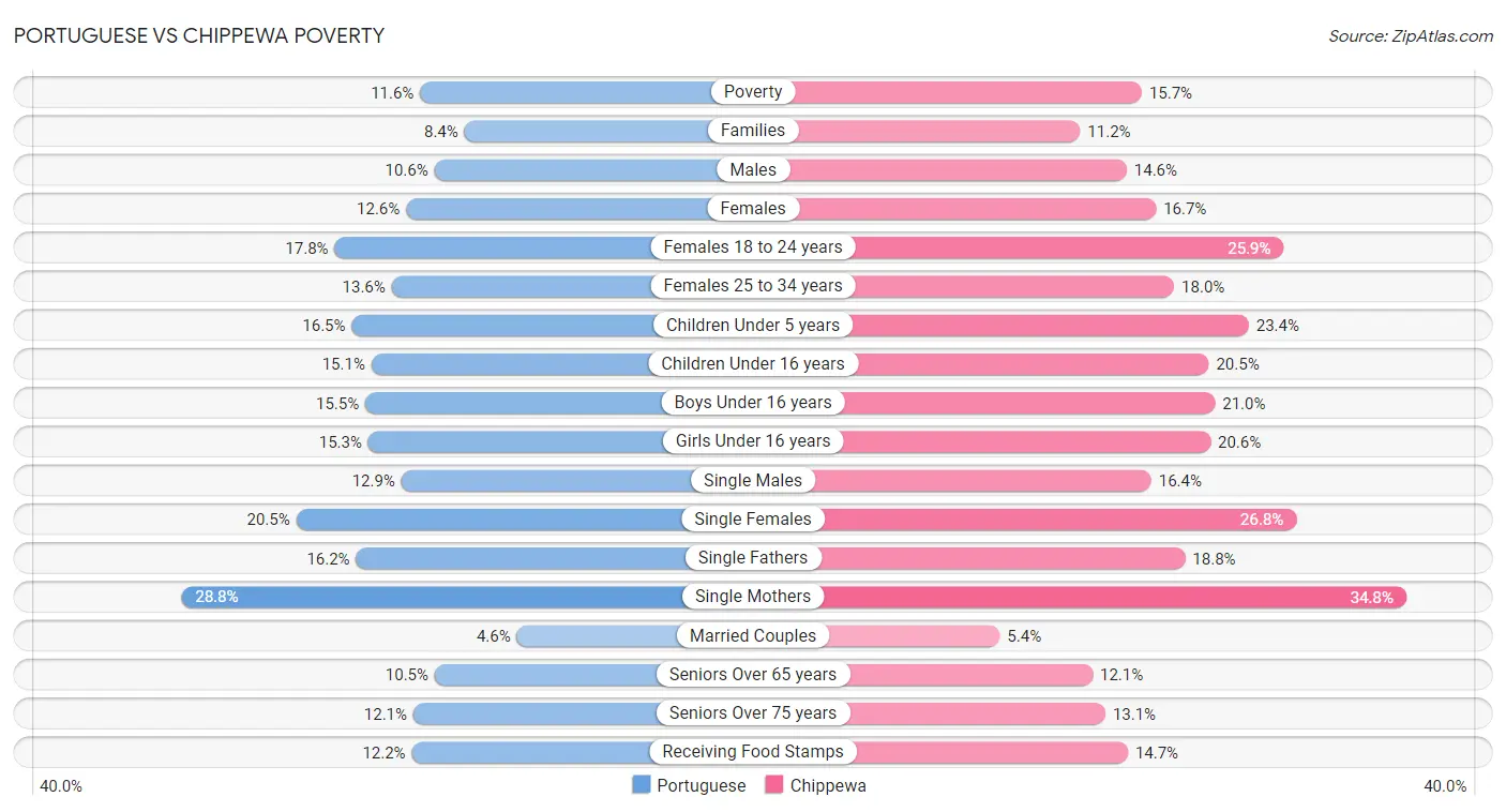 Portuguese vs Chippewa Poverty