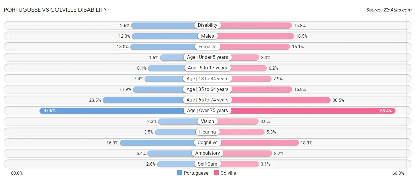 Portuguese vs Colville Disability