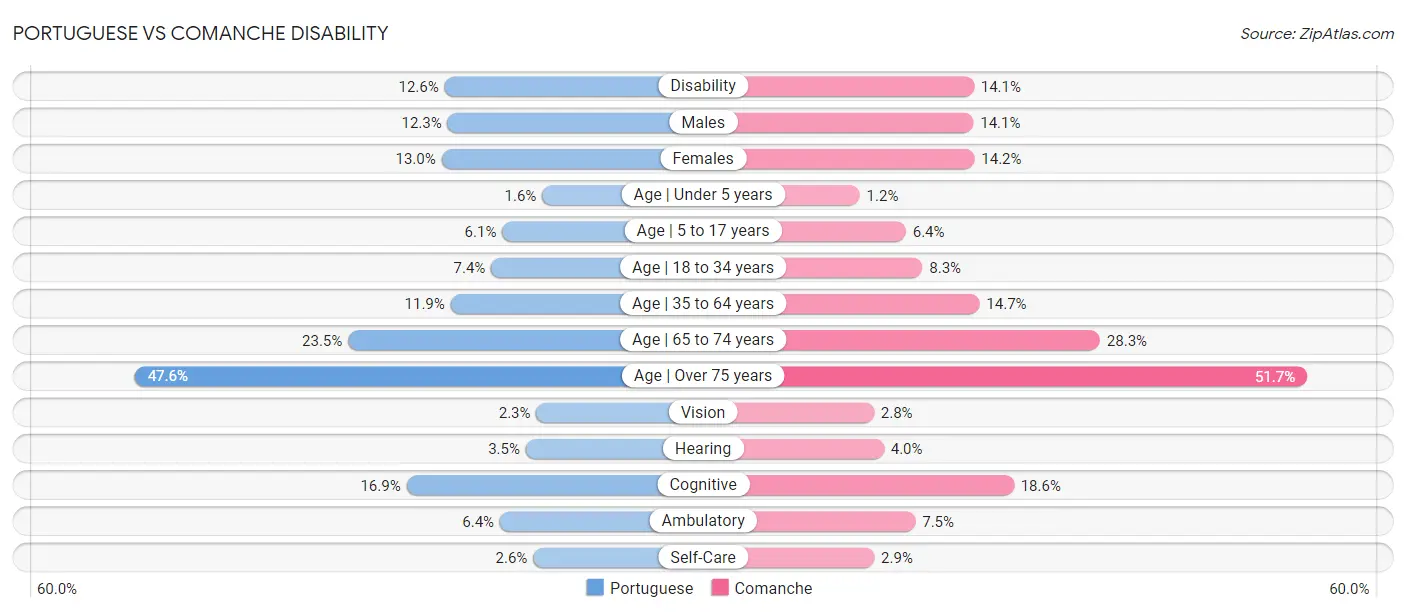 Portuguese vs Comanche Disability