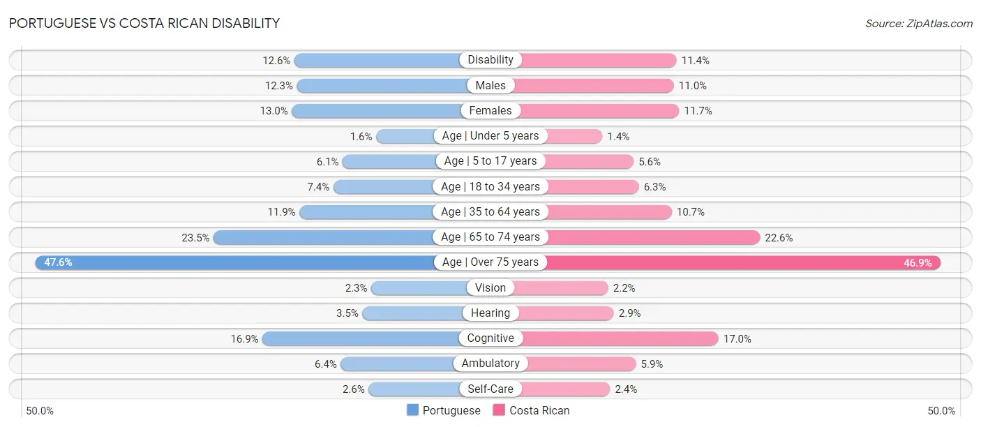 Portuguese vs Costa Rican Disability