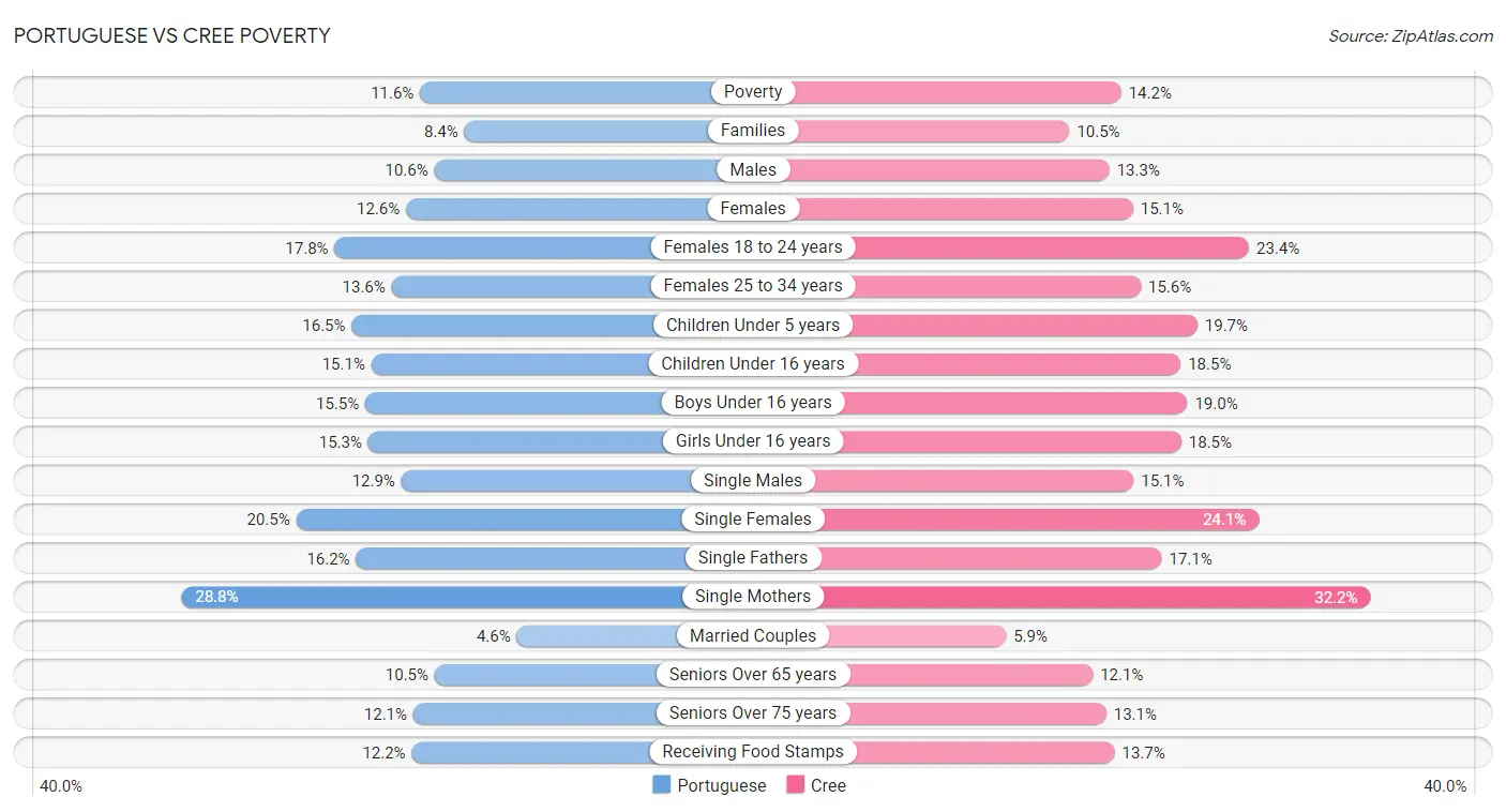 Portuguese vs Cree Poverty