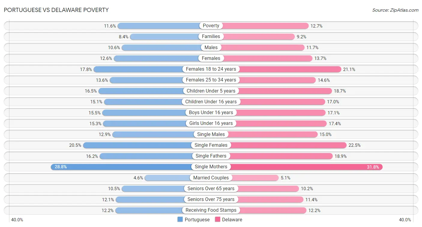 Portuguese vs Delaware Poverty