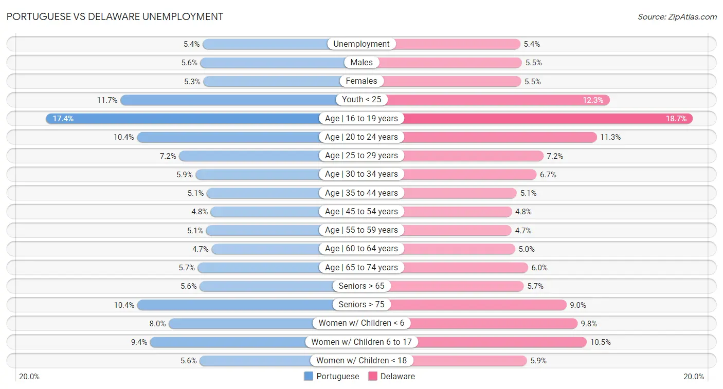 Portuguese vs Delaware Unemployment