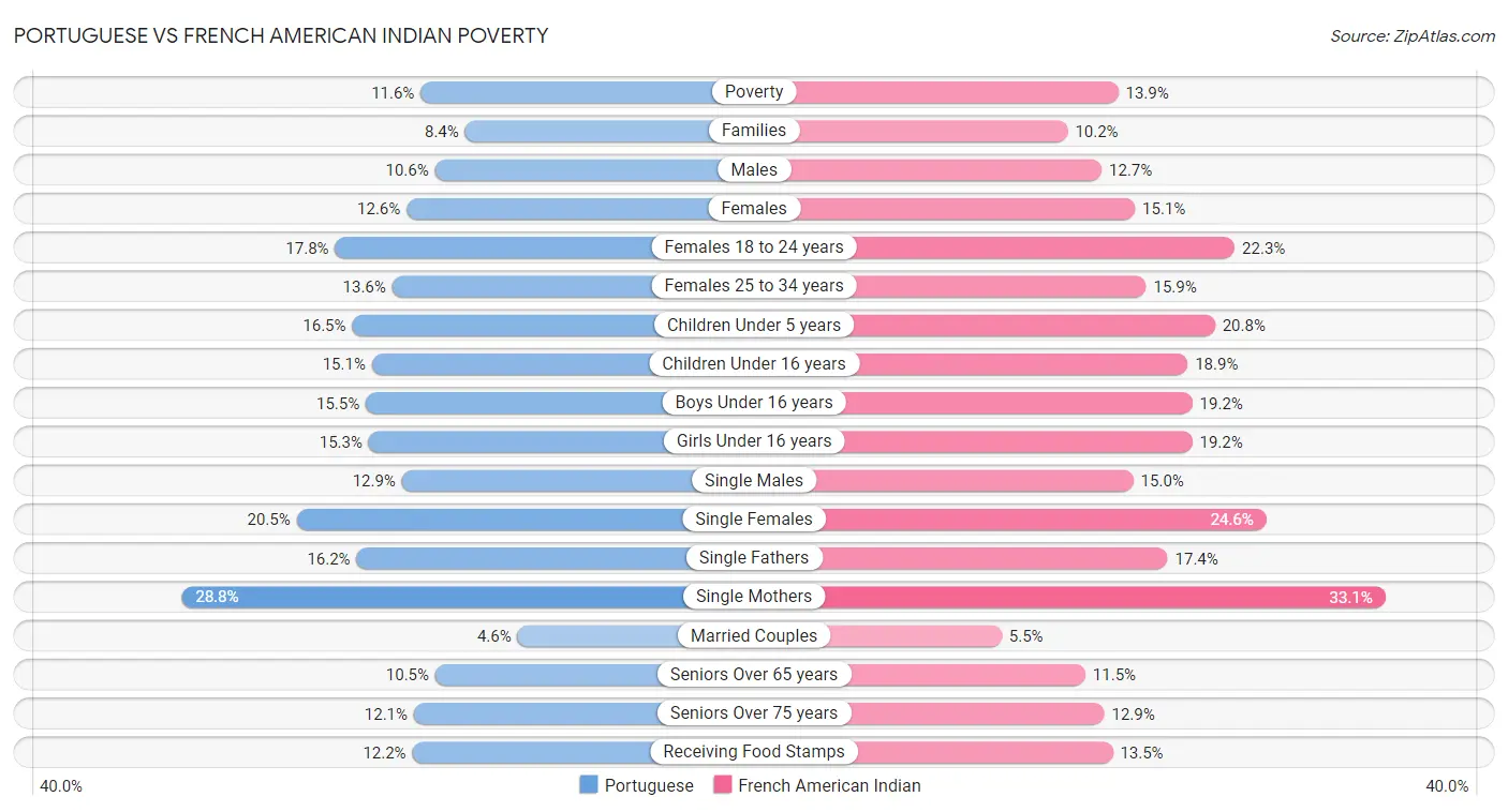 Portuguese vs French American Indian Poverty