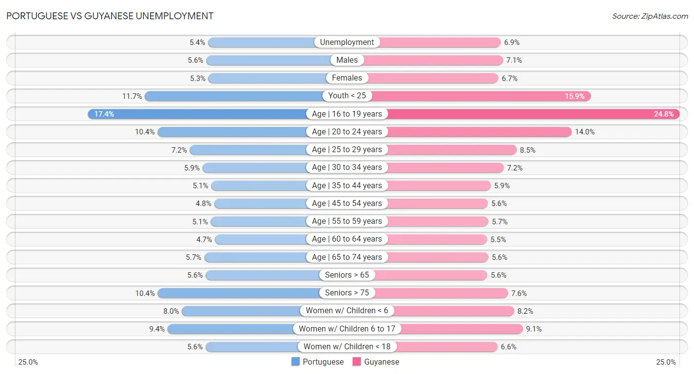 Portuguese vs Guyanese Unemployment