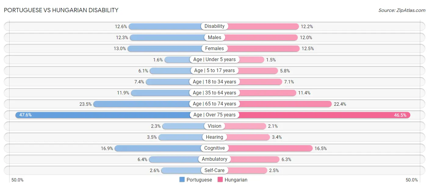 Portuguese vs Hungarian Disability