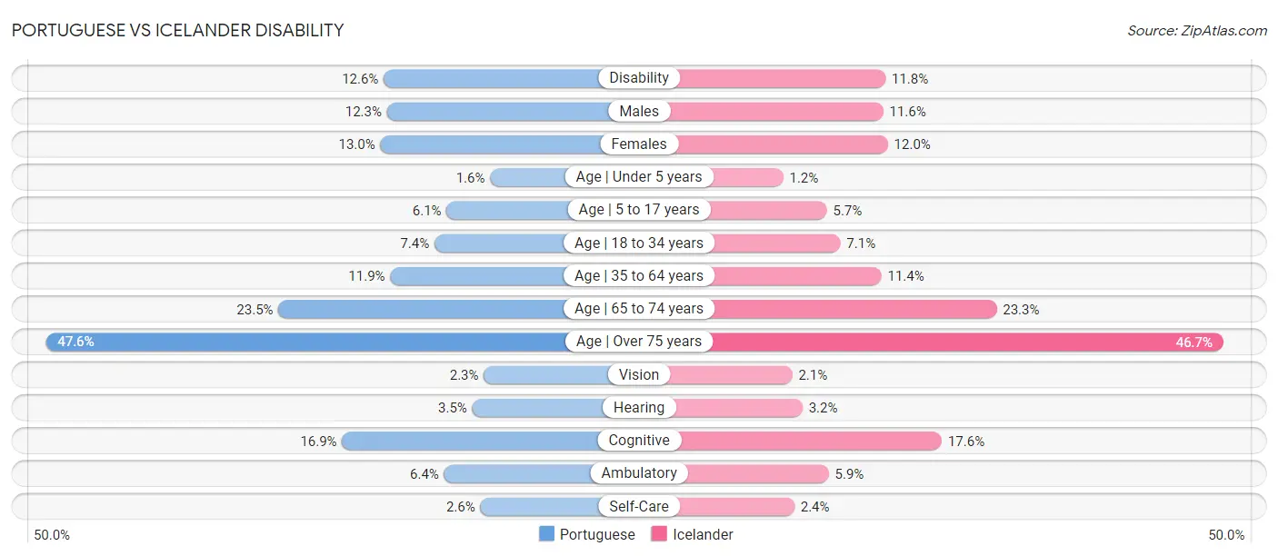 Portuguese vs Icelander Disability