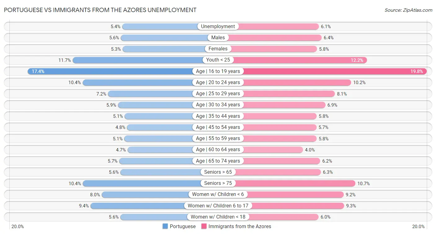 Portuguese vs Immigrants from the Azores Unemployment