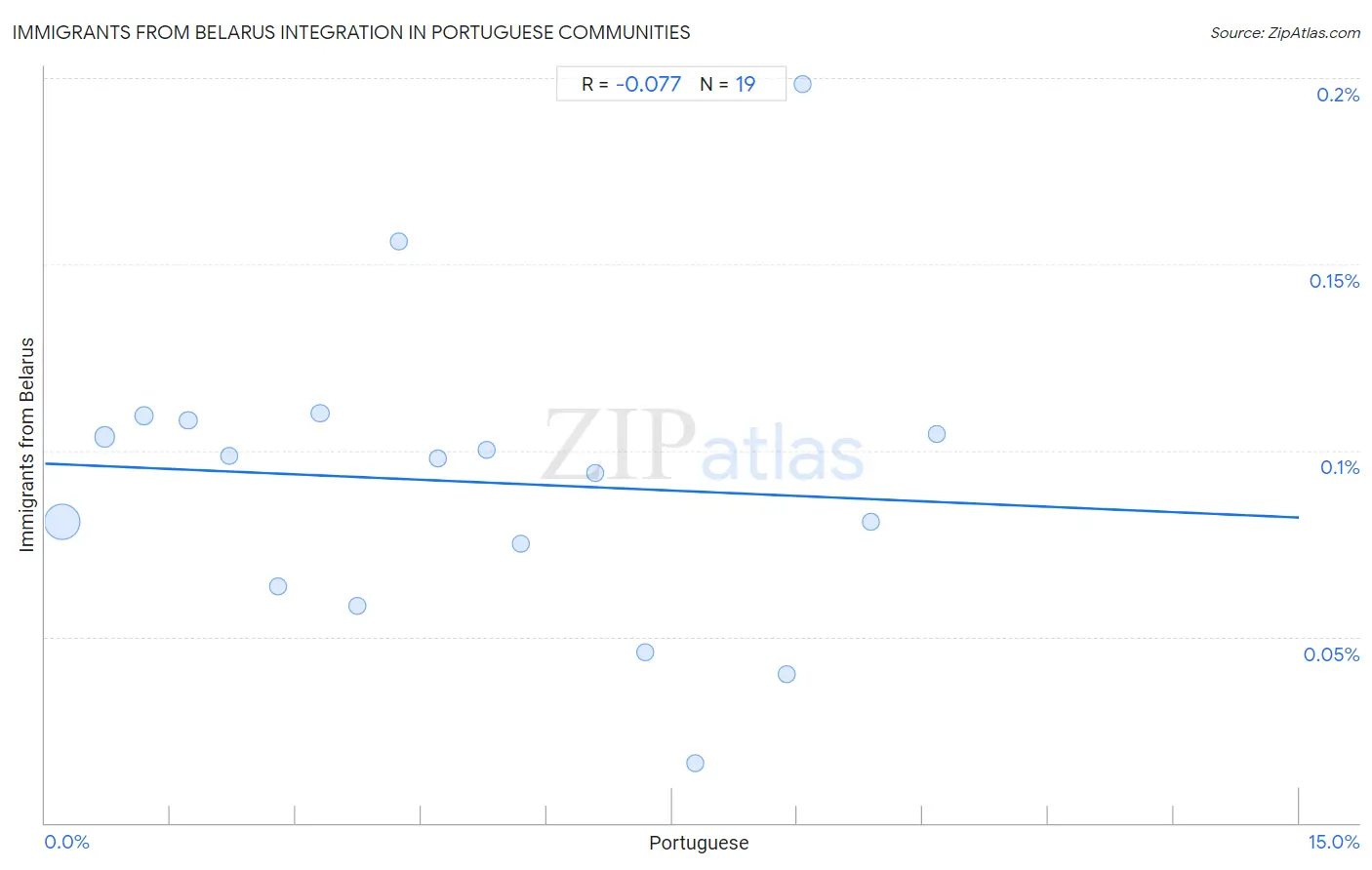 Portuguese Integration in Immigrants from Belarus Communities