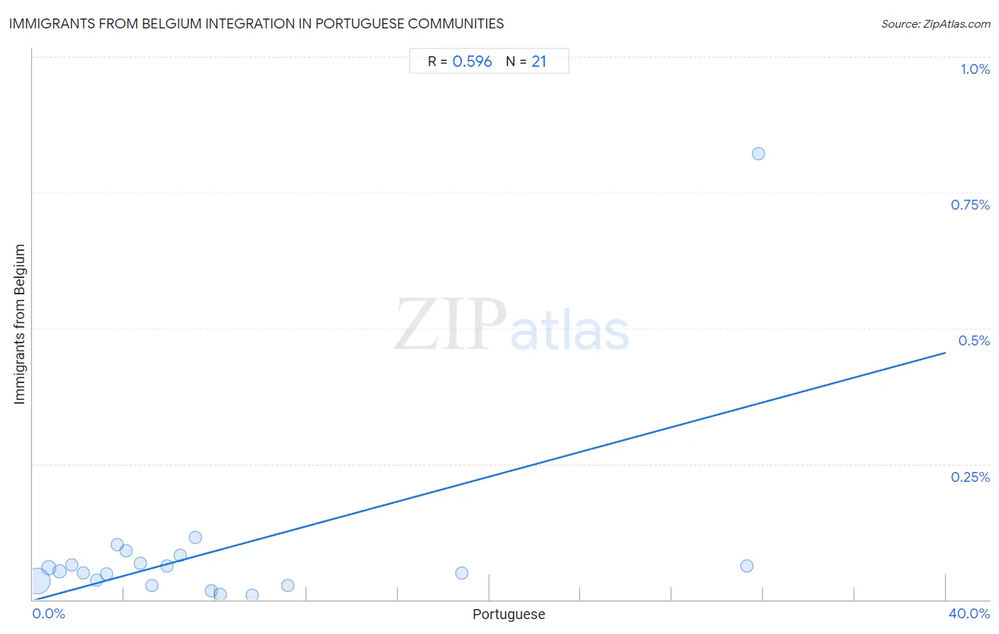 Portuguese Integration in Immigrants from Belgium Communities