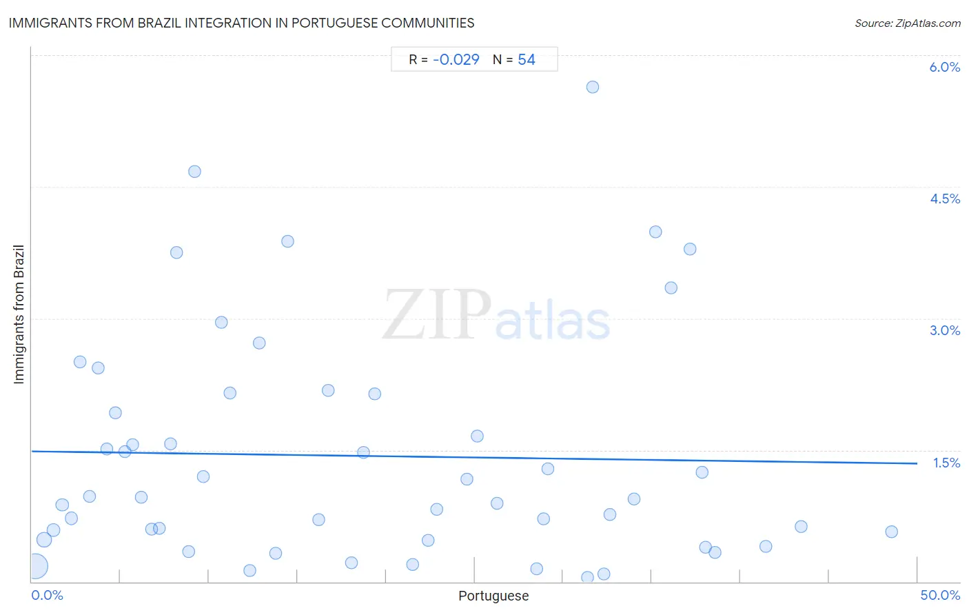 Portuguese Integration in Immigrants from Brazil Communities