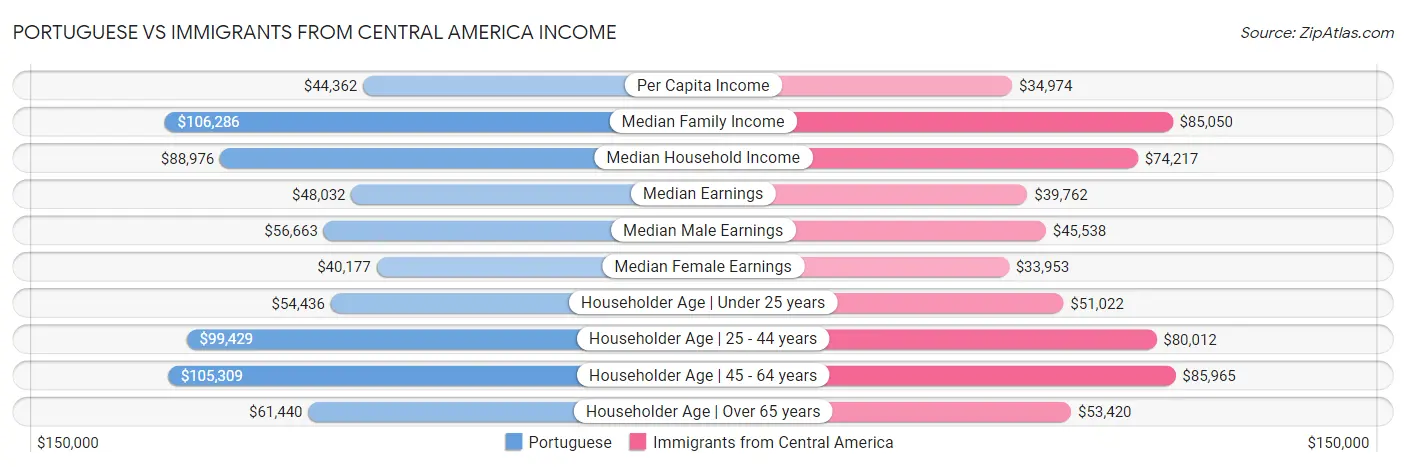 Portuguese vs Immigrants from Central America Income