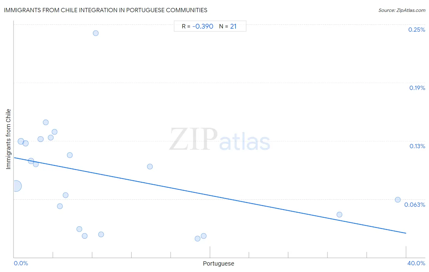 Portuguese Integration in Immigrants from Chile Communities