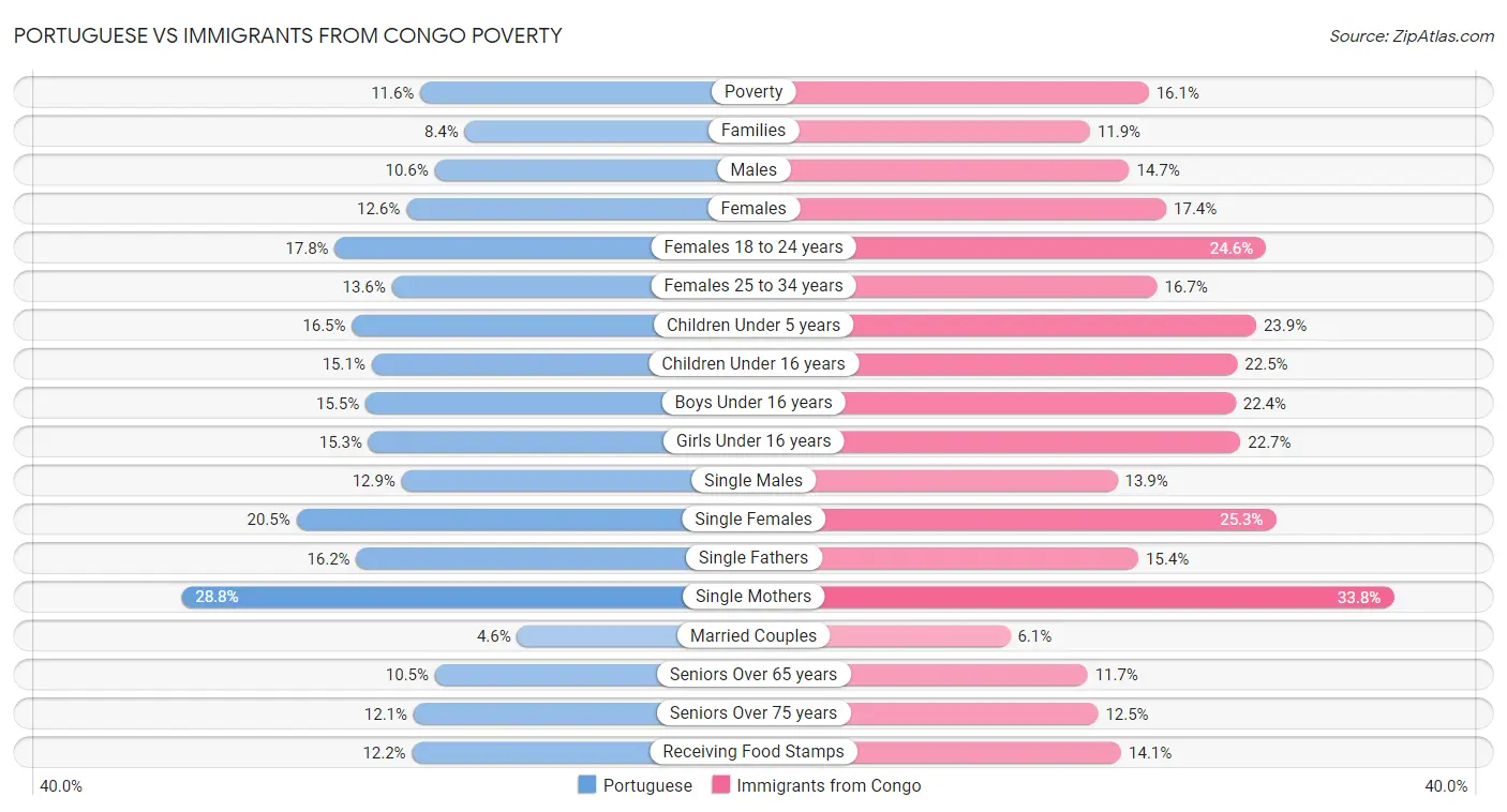 Portuguese vs Immigrants from Congo Poverty