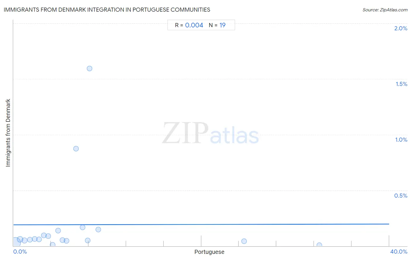 Portuguese Integration in Immigrants from Denmark Communities