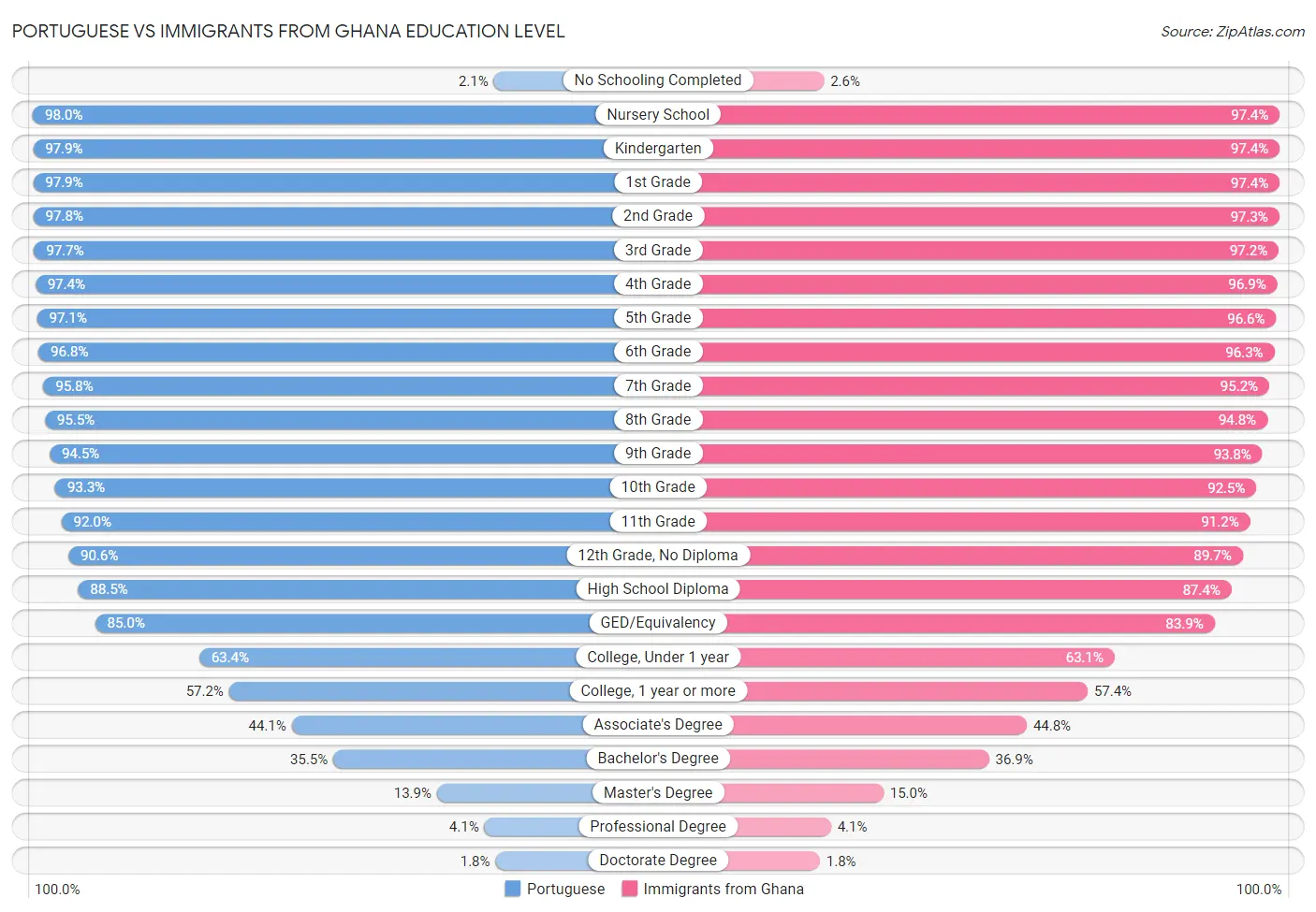 Portuguese vs Immigrants from Ghana Education Level