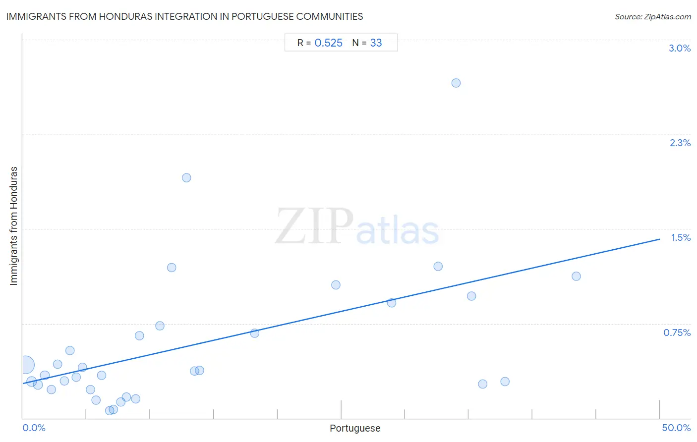 Portuguese Integration in Immigrants from Honduras Communities