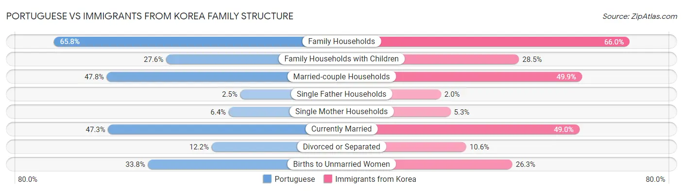Portuguese vs Immigrants from Korea Family Structure
