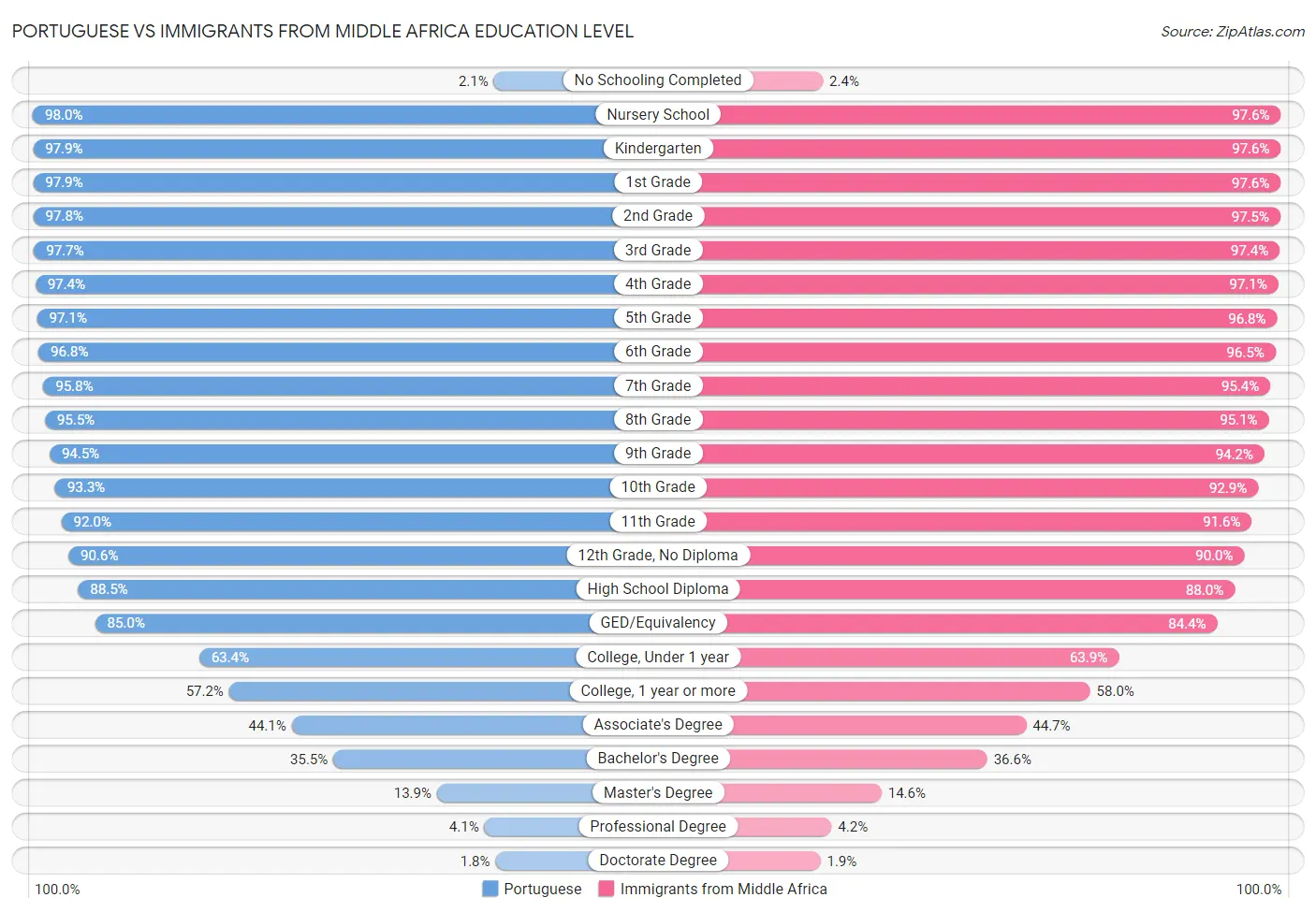 Portuguese vs Immigrants from Middle Africa Education Level