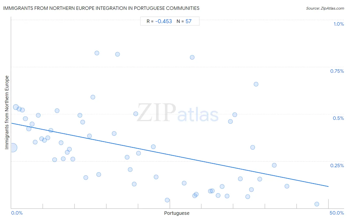 Portuguese Integration in Immigrants from Northern Europe Communities