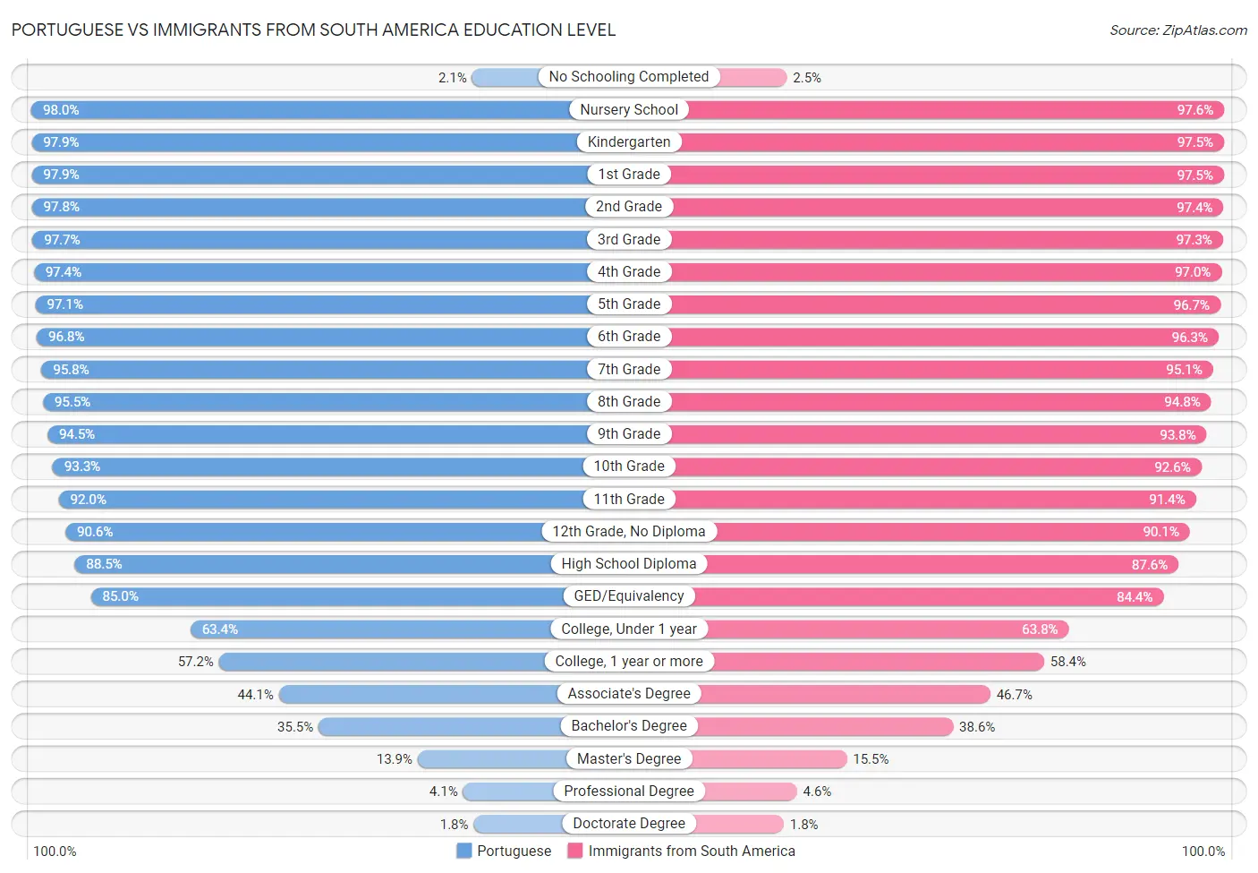 Portuguese vs Immigrants from South America Education Level