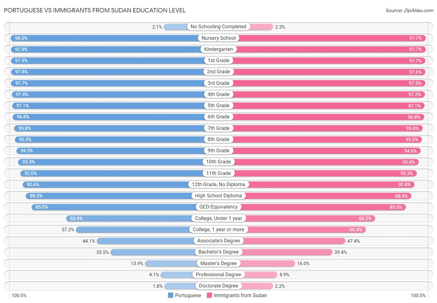 Portuguese vs Immigrants from Sudan Education Level