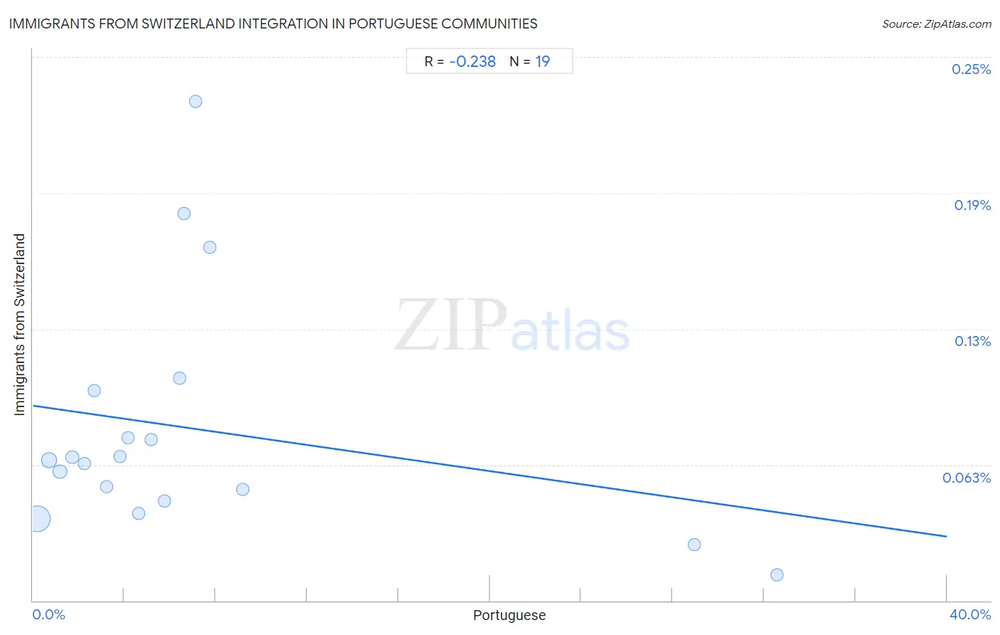 Portuguese Integration in Immigrants from Switzerland Communities