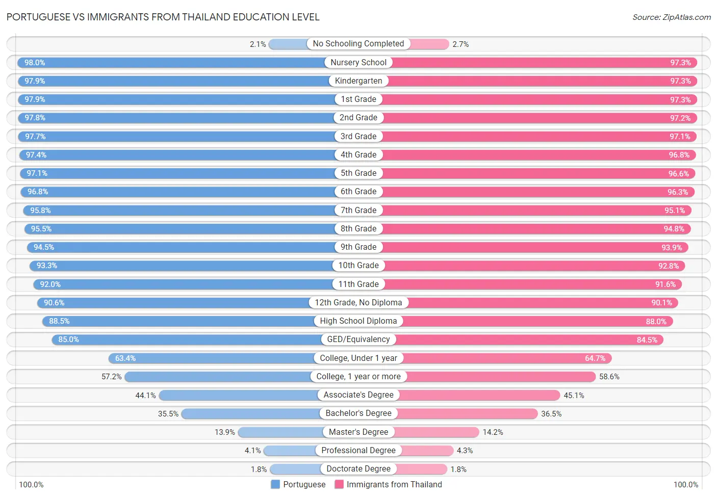 Portuguese vs Immigrants from Thailand Education Level