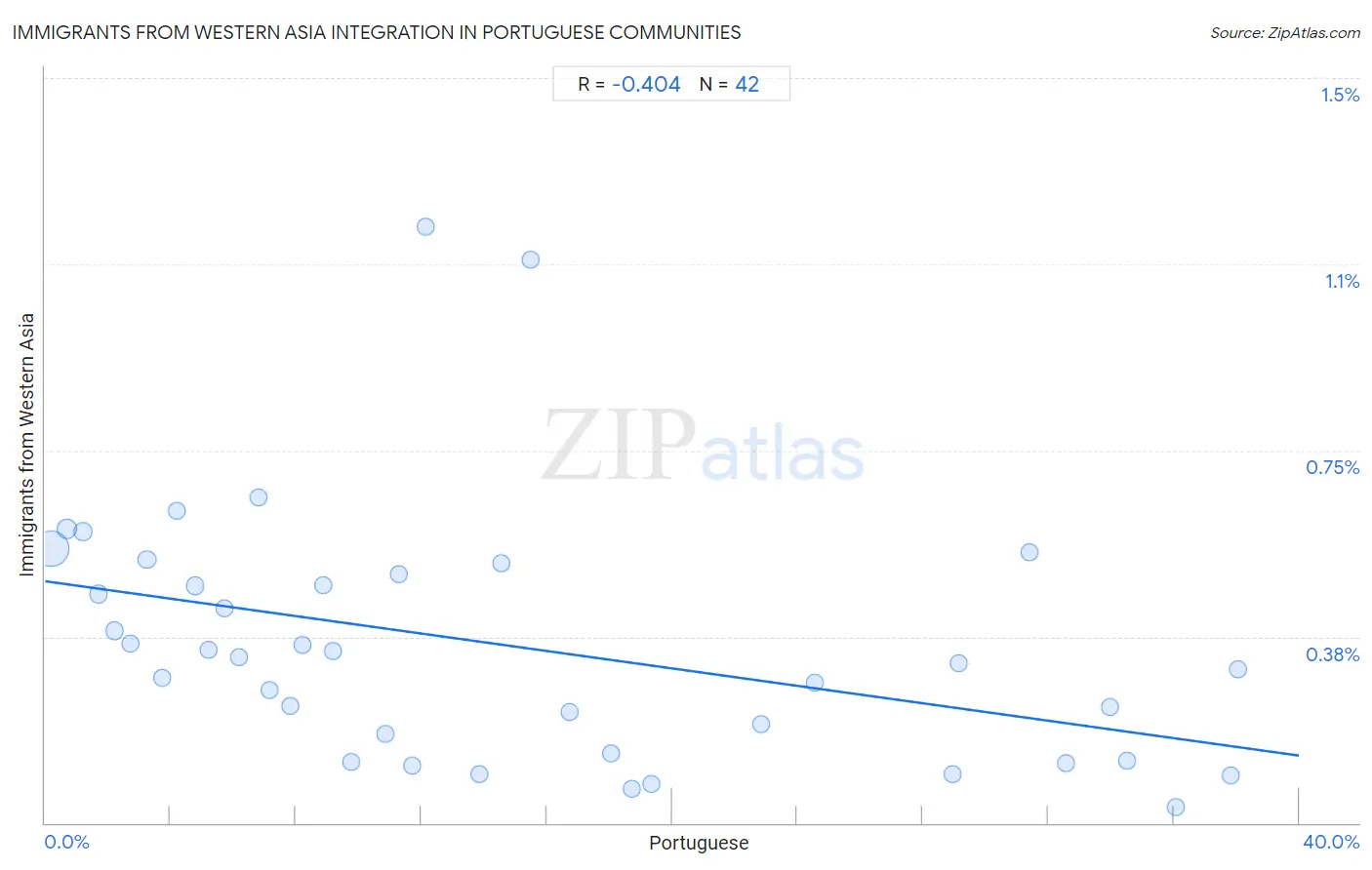 Portuguese Integration in Immigrants from Western Asia Communities