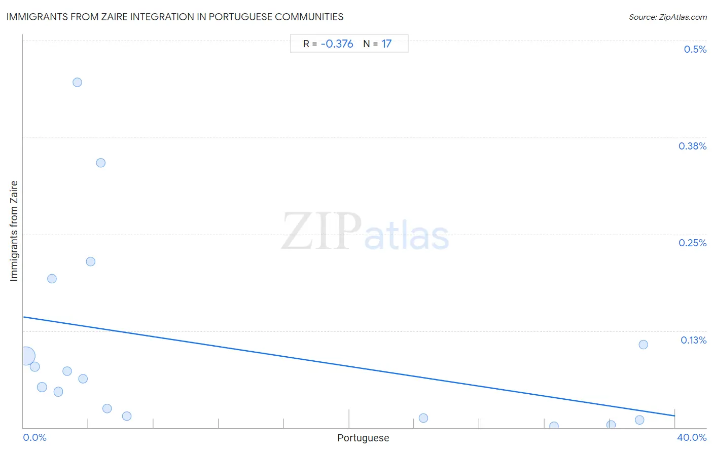 Portuguese Integration in Immigrants from Zaire Communities