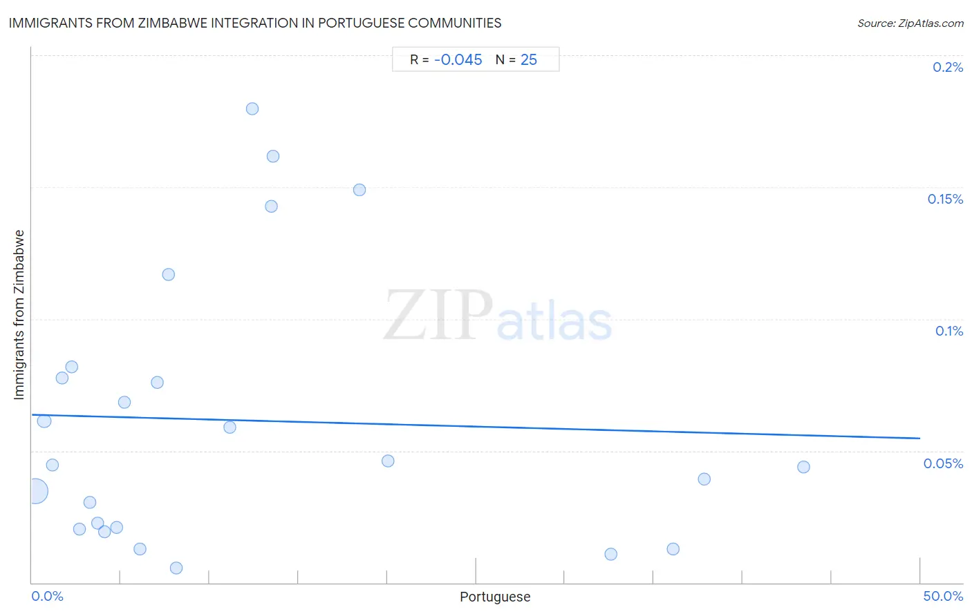 Portuguese Integration in Immigrants from Zimbabwe Communities