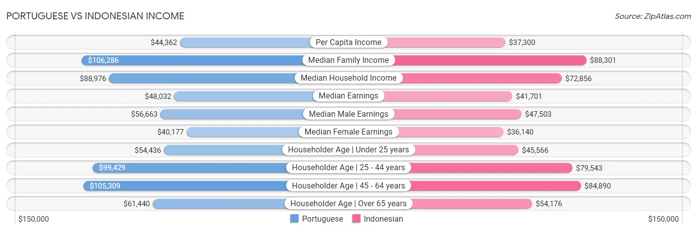 Portuguese vs Indonesian Income