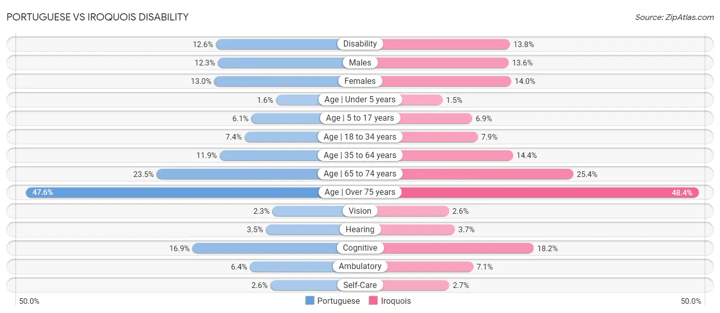 Portuguese vs Iroquois Disability