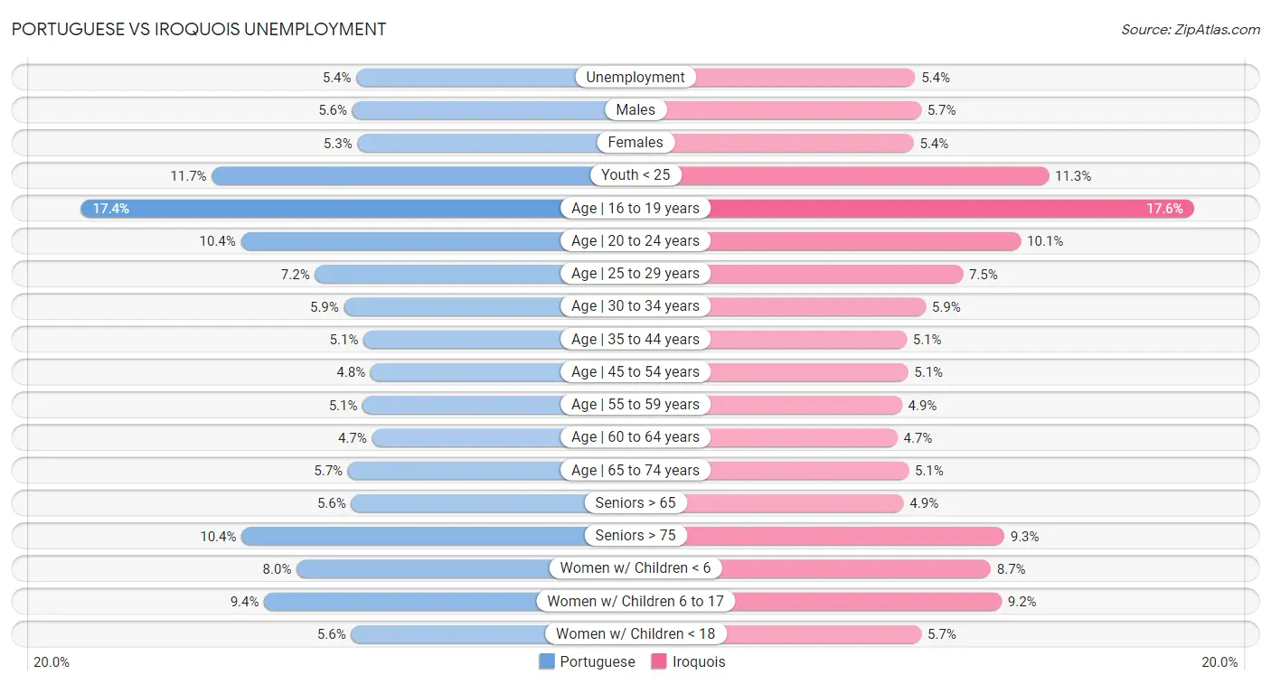 Portuguese vs Iroquois Unemployment