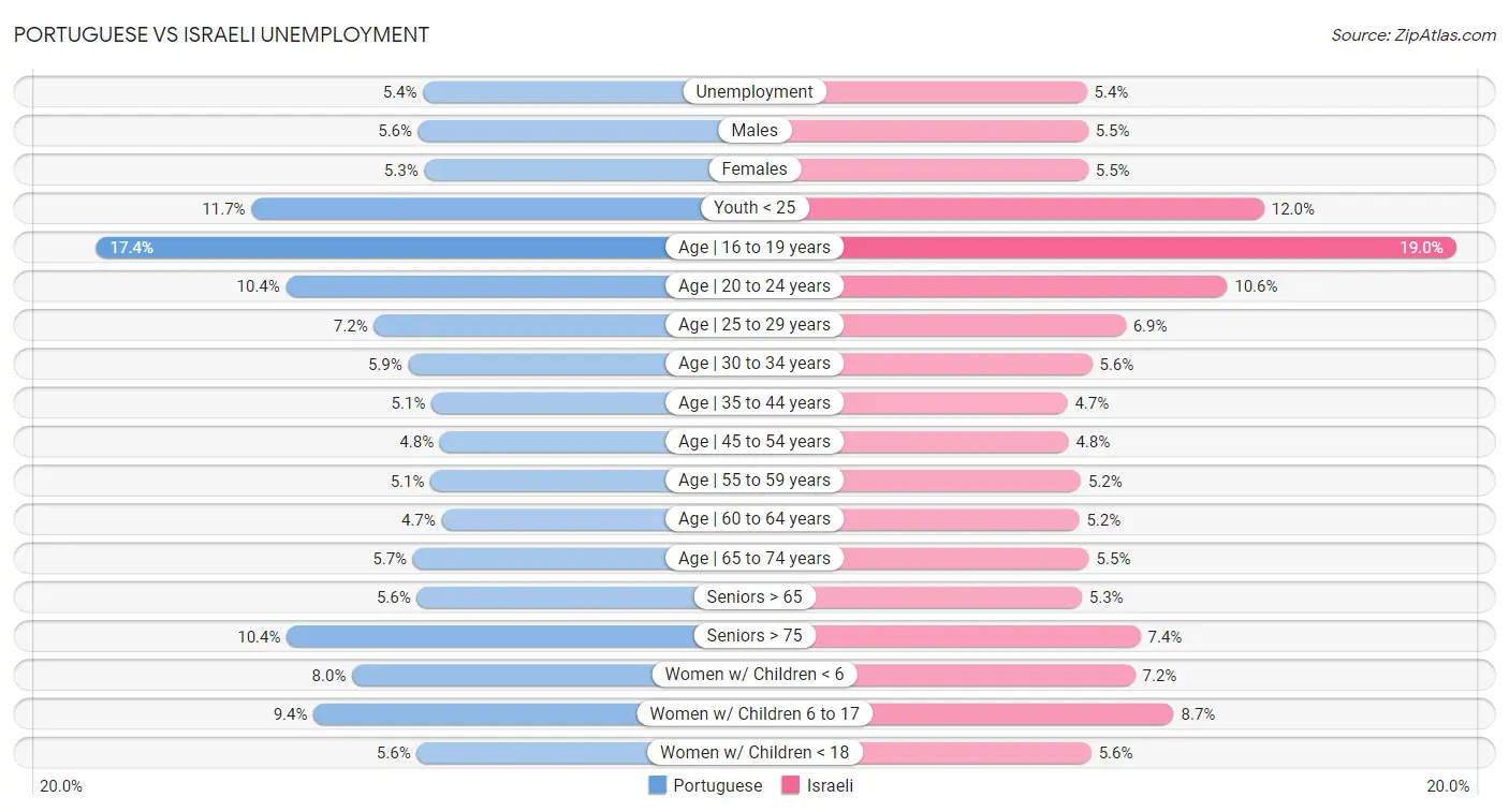 Portuguese vs Israeli Unemployment