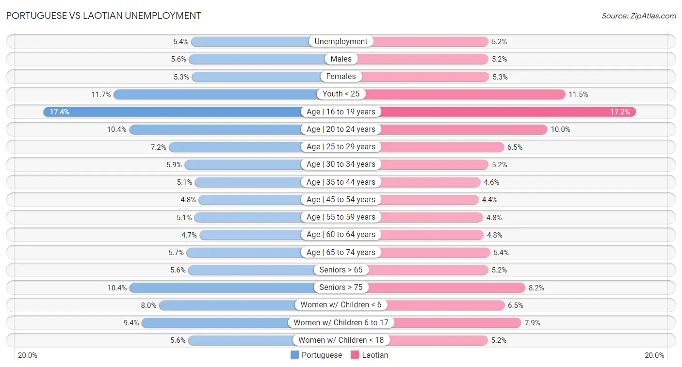 Portuguese vs Laotian Unemployment