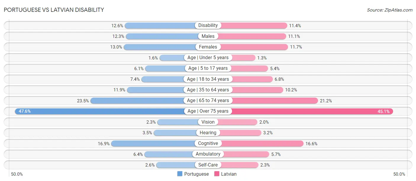 Portuguese vs Latvian Disability