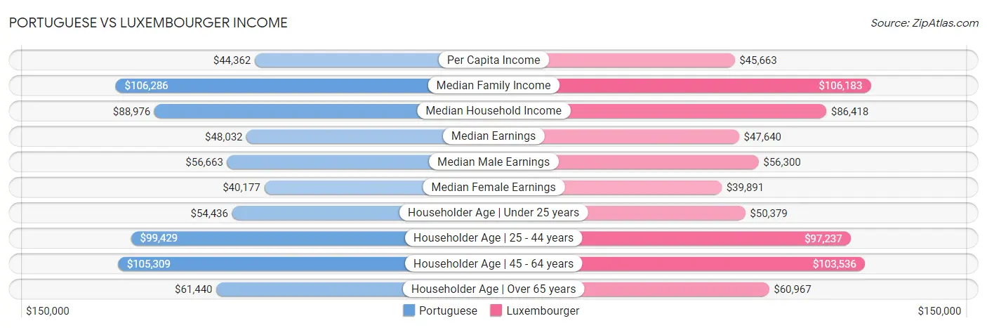 Portuguese vs Luxembourger Income