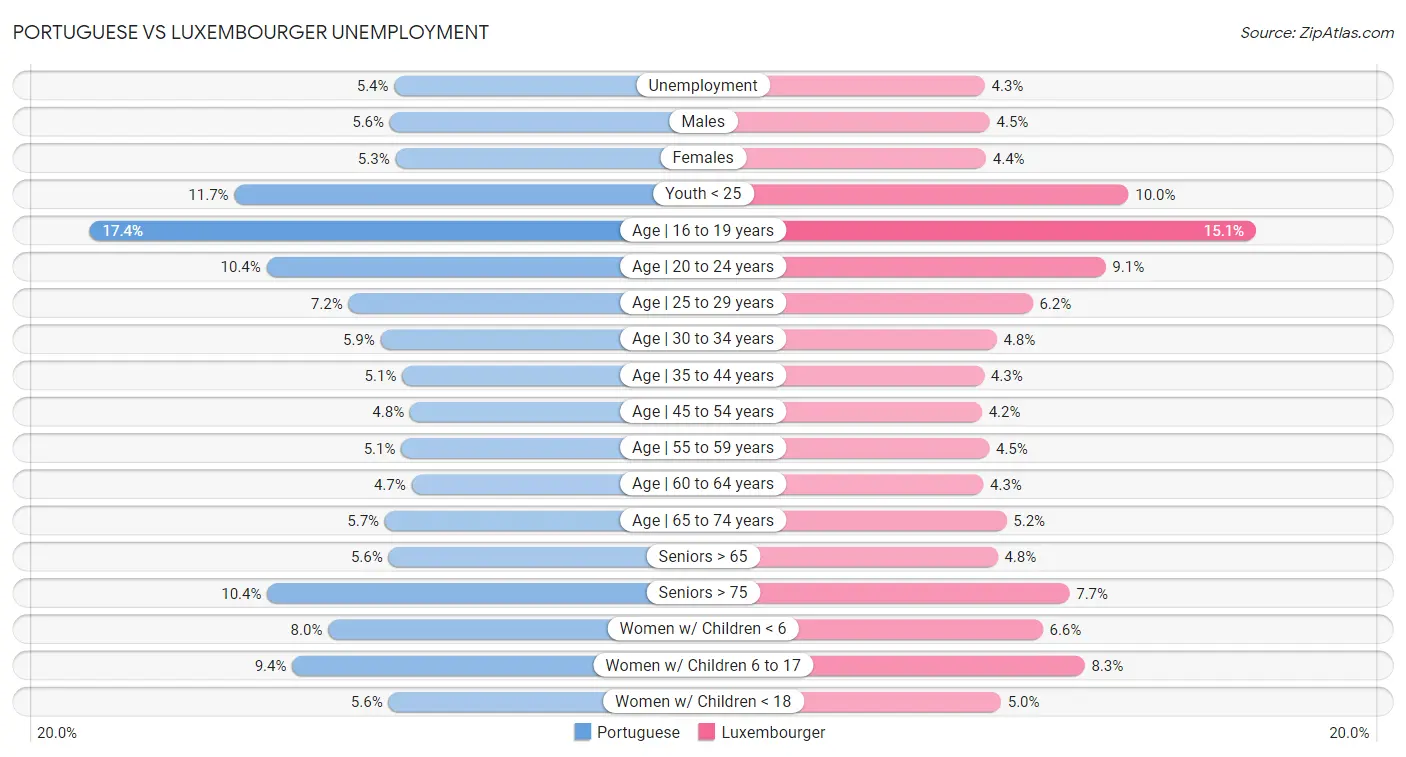 Portuguese vs Luxembourger Unemployment