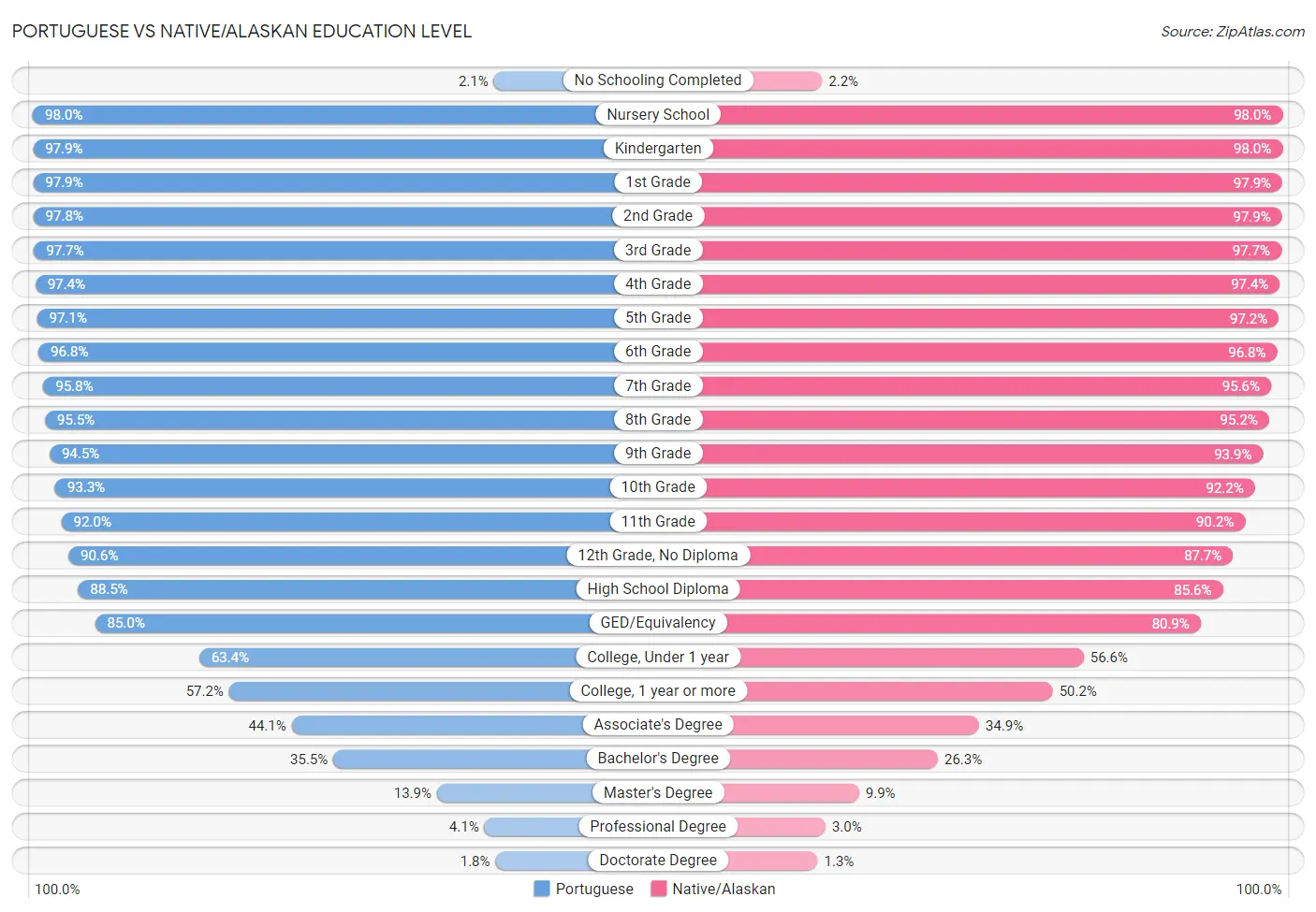 Portuguese vs Native/Alaskan Education Level