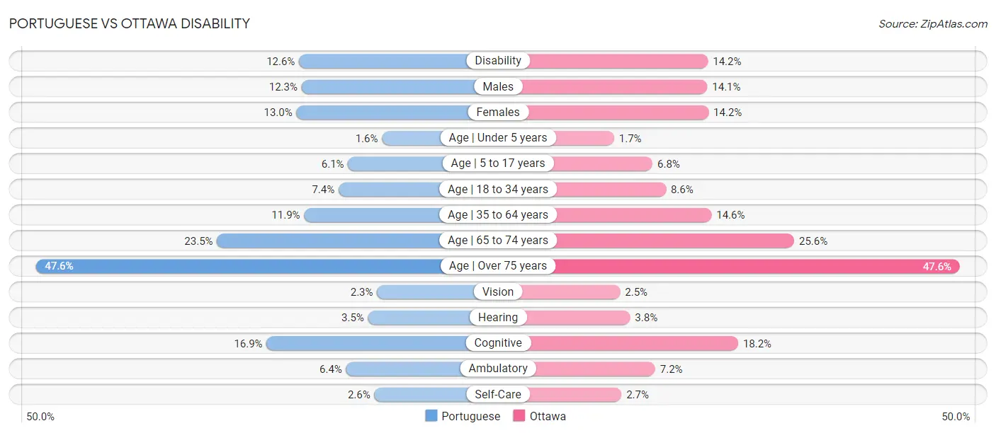 Portuguese vs Ottawa Disability