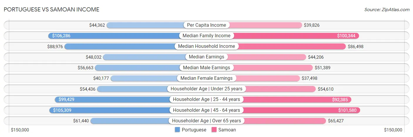 Portuguese vs Samoan Income