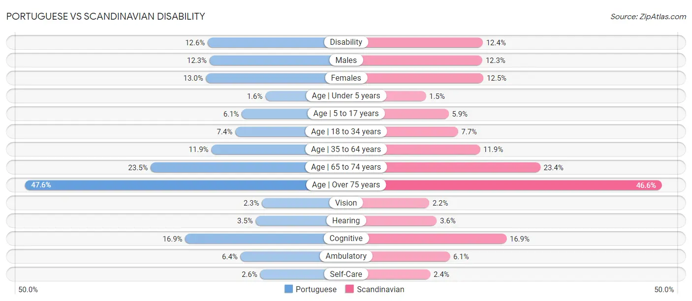 Portuguese vs Scandinavian Disability